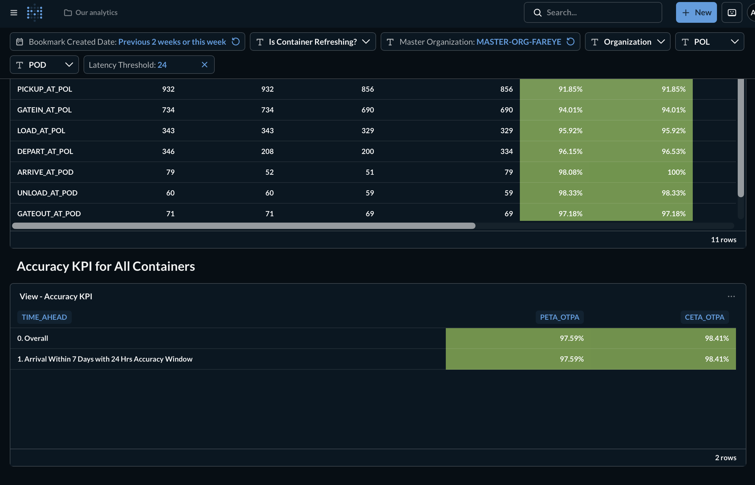 Accuracy KPI dashboard, Previous 2 weeks or this week, PETA OTPA 97.59 percent, CETA OTPA 98.41 percent