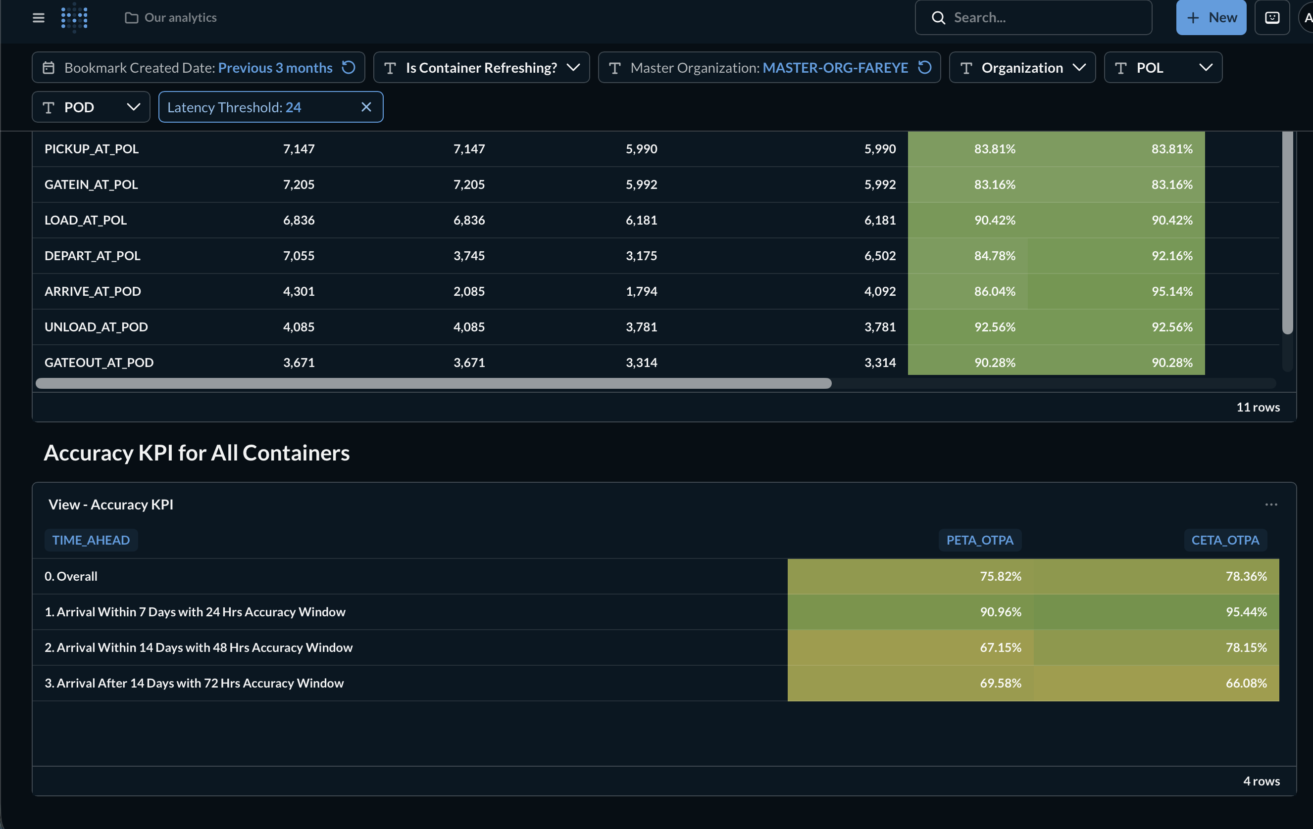 Accuracy KPI dashboard, Previous 3 months, Overall PETA OTPA 75.82 percent, CETA OTPA 78.36 percent