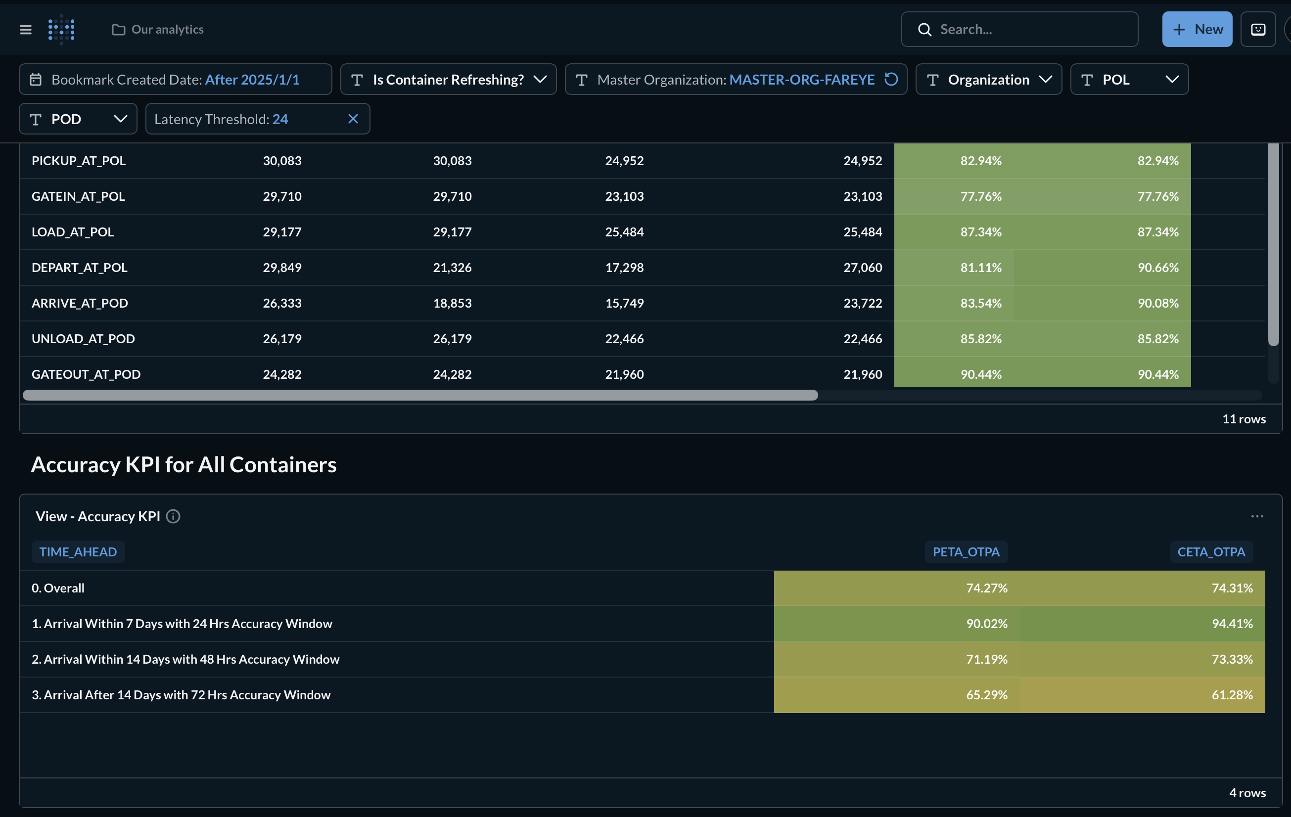 Accuracy KPI dashboard, after 2025-01-01, Overall PETA OTPA 74.27 percent, CETA OTPA 74.31 percent